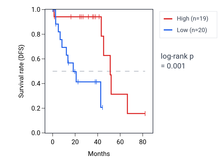 Kaplan&ndash;Meier survival curve for MYO16 RNA expression in UVM: high vs low expression groups.