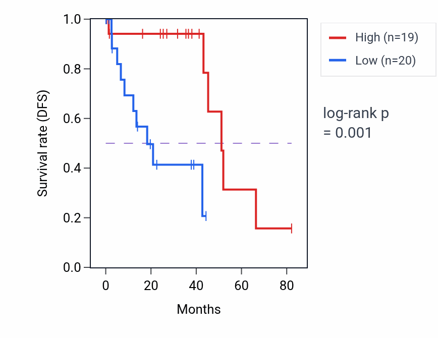 Kaplan&ndash;Meier survival curve for MYO16 RNA-high vs -low samples in UVM.
