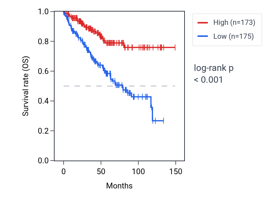 Kaplan&ndash;Meier survival curve for MYO18A RNA expression in KIRC: high vs low expression groups.