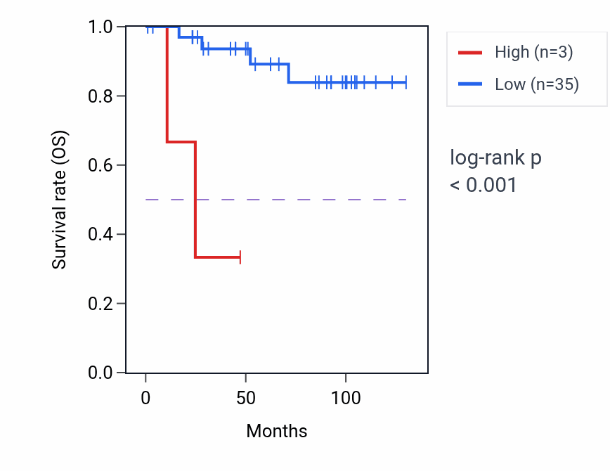 Kaplan&ndash;Meier survival curve for MYO18B-AS1 RNA expression in KICH: high vs low expression groups.