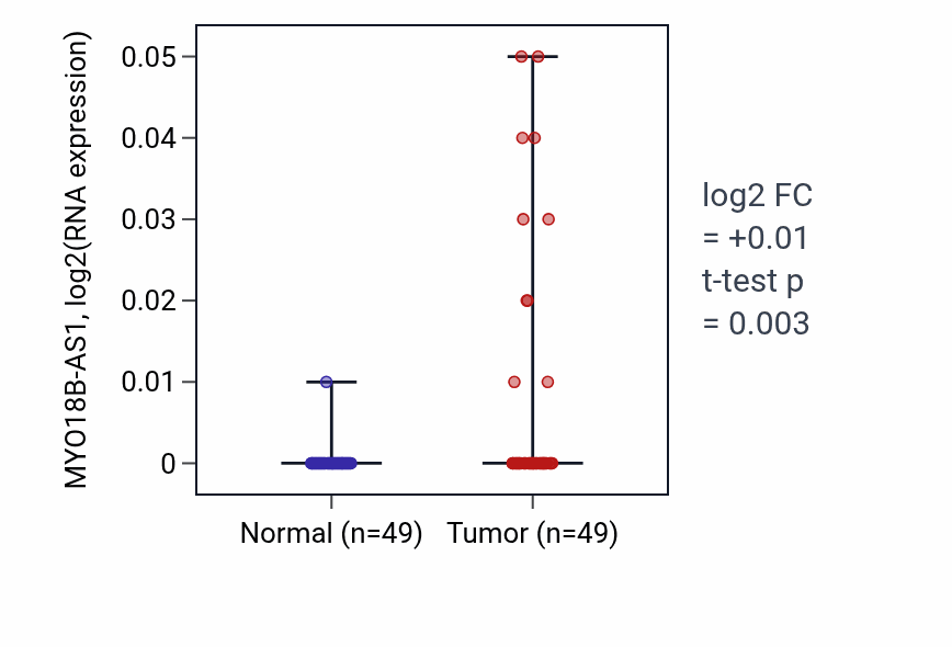 Tumor-vs-normal expression box plot for MYO18B-AS1 in LUSC.