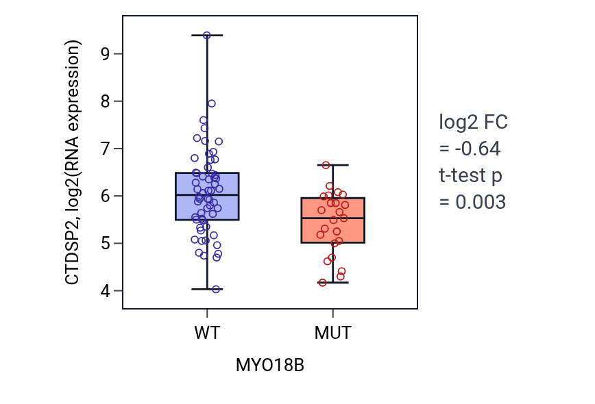 Box plot of CTDSP2 in MYO18B-low vs MYO18B-high samples in LUNG_NSCLC_LUAD.
