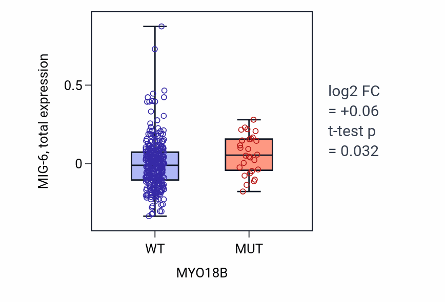Box plot of MIG-6 in MYO18B-low vs MYO18B-high samples in COAD.
