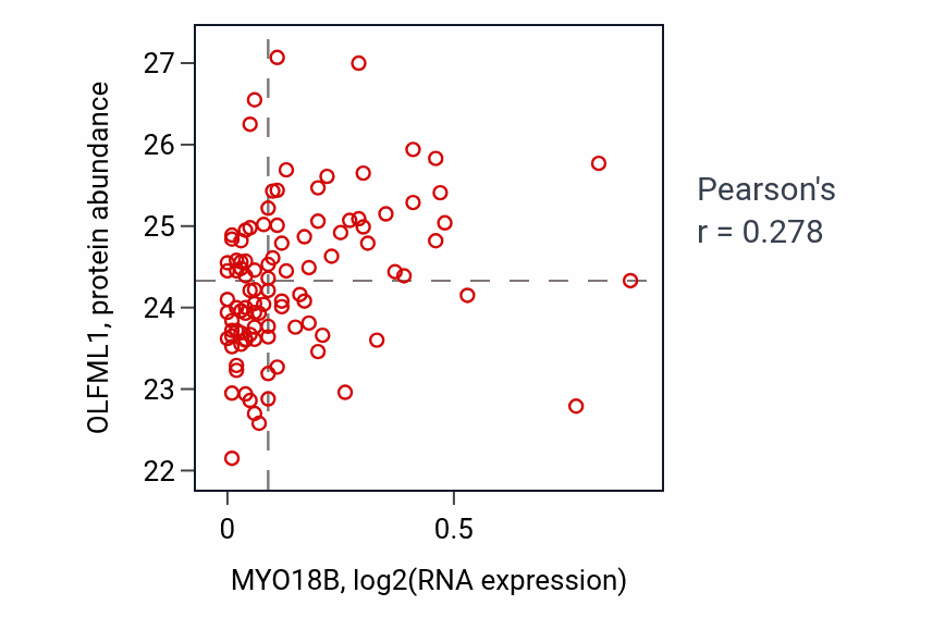 Per-sample scatter of MYO18B vs OLFML1 in CCRCC (Pearson r = 0.28).