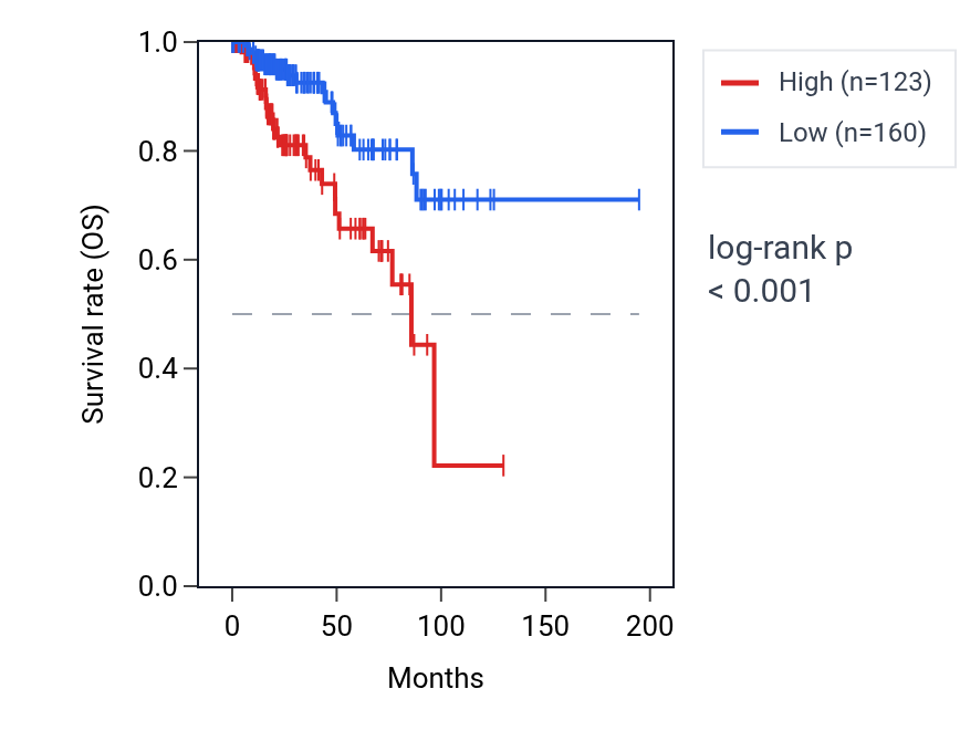 Kaplan&ndash;Meier survival curve for MYO18B RNA expression in KIRP: high vs low expression groups.