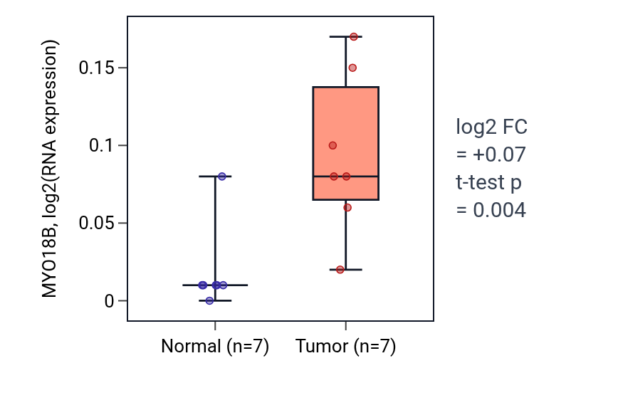 Tumor-vs-normal expression box plot for MYO18B in COAD.