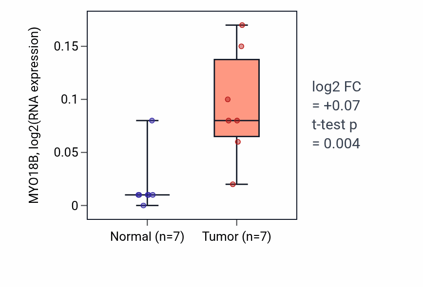 Tumor-vs-normal expression box plot for MYO18B RNA in COAD.