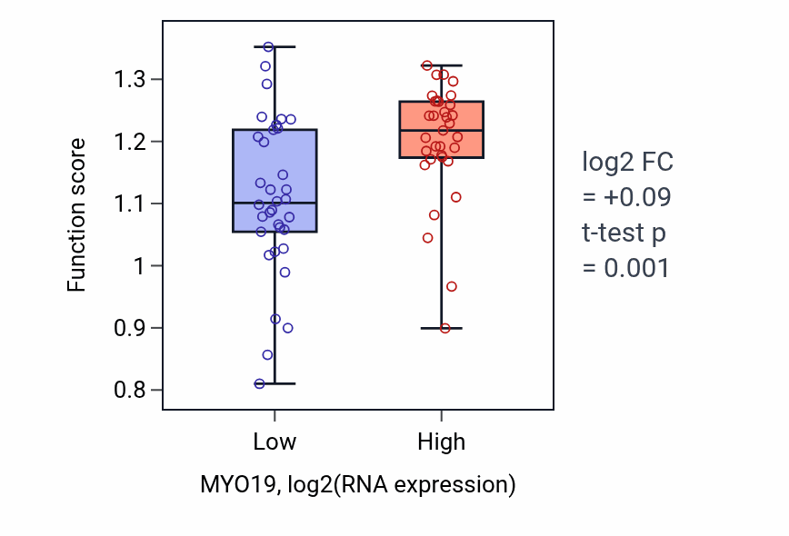 Box plot of DNA replication proofreading in MYO19-low vs MYO19-high samples in SKIN.
