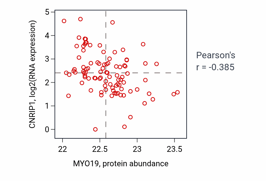 Per-sample scatter of MYO19 vs CNRIP1 in UCEC (Pearson r = -0.39).