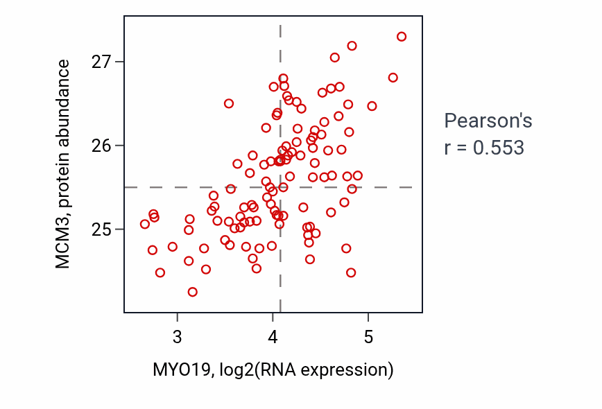Per-sample scatter of MYO19 vs MCM3 in LUAD (Pearson r = 0.55).