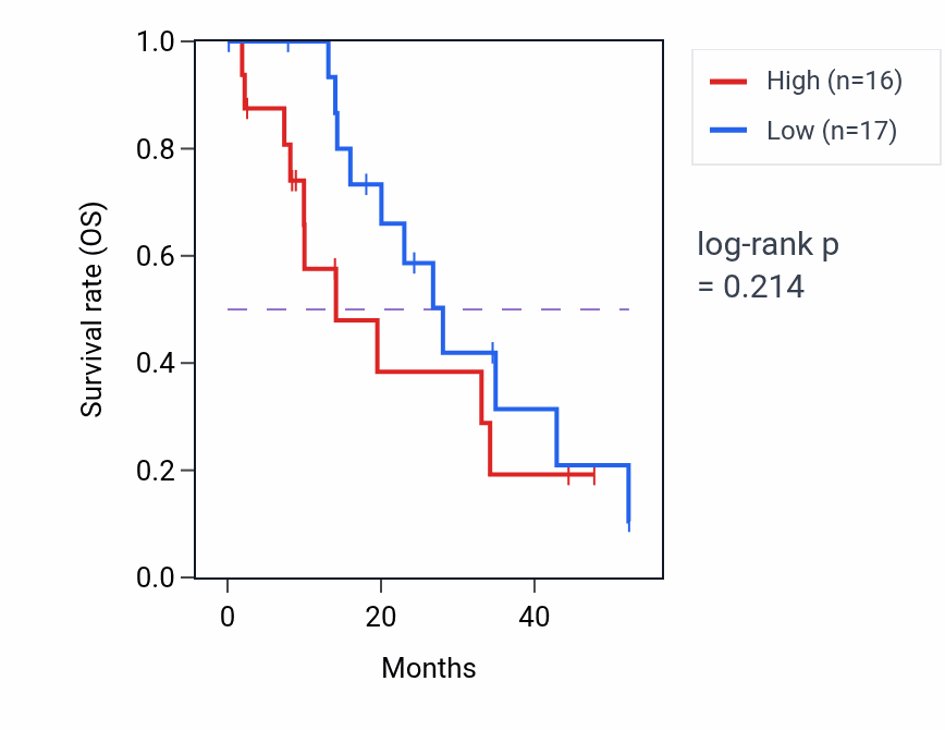 Kaplan&ndash;Meier survival curve for MYO19 mass-spec protein-high vs -low samples in PDAC.
