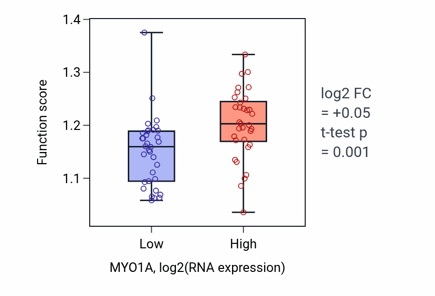 Box plot of Fatty acid beta-oxidation in MYO1A-low vs MYO1A-high samples in LARGE_INTESTINE.