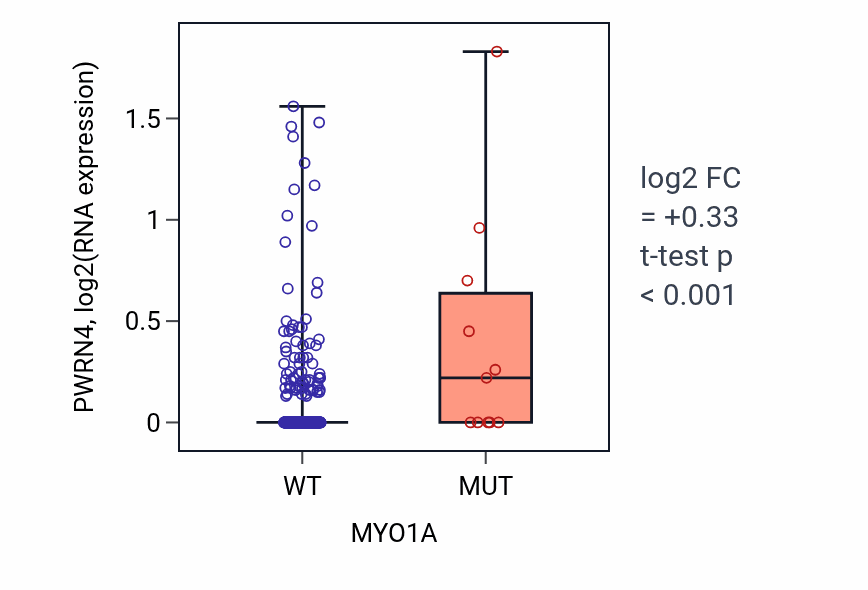 Box plot of PWRN4 in MYO1A-low vs MYO1A-high samples in BLCA.