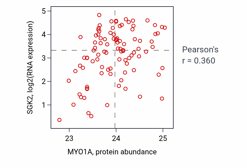 Per-sample scatter of MYO1A vs SGK2 in COAD (Pearson r = 0.36).