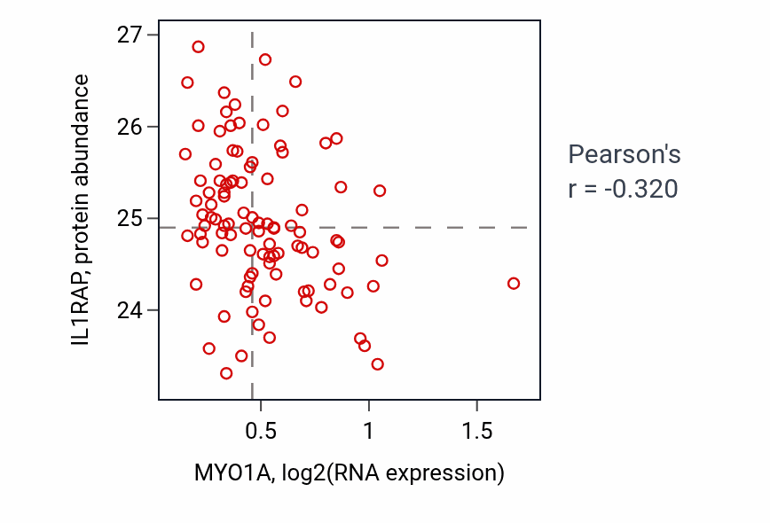 Per-sample scatter of MYO1A vs IL1RAP in GBM (Pearson r = -0.32).