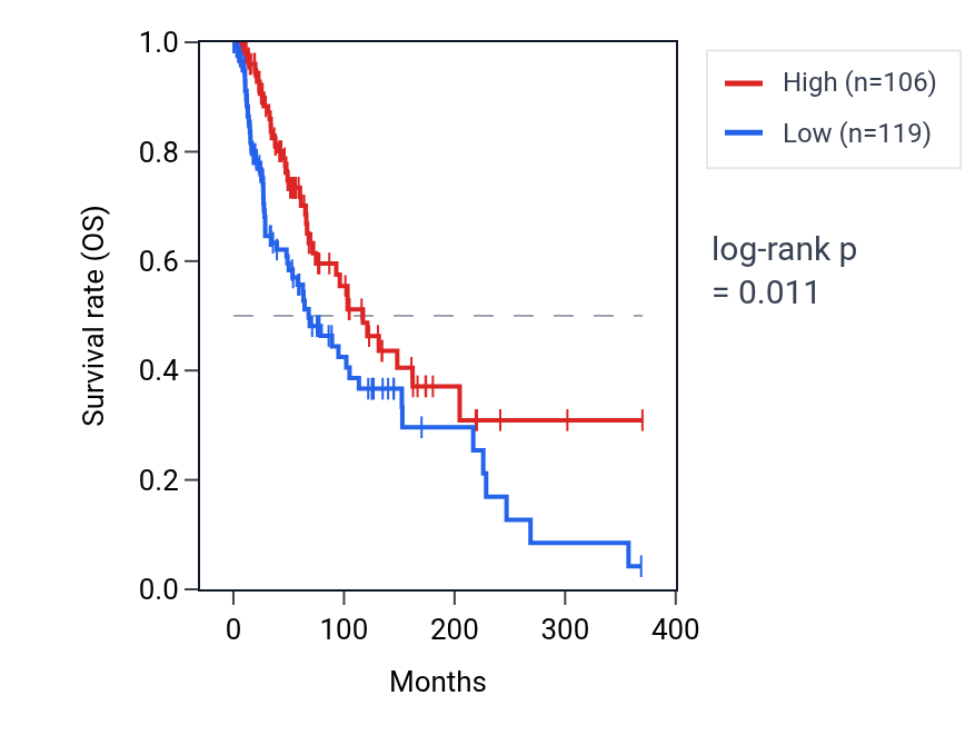 Kaplan&ndash;Meier survival curve for MYO1A RNA expression in SKCM: high vs low expression groups.