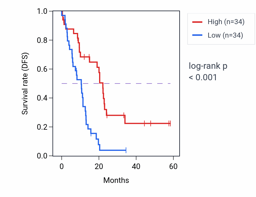 Kaplan&ndash;Meier survival curve for MYO1A mass-spec protein-high vs -low samples in PDAC.