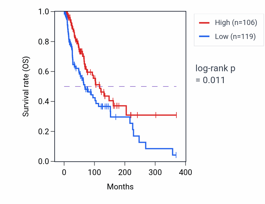 Kaplan&ndash;Meier survival curve for MYO1A RNA-high vs -low samples in SKCM.