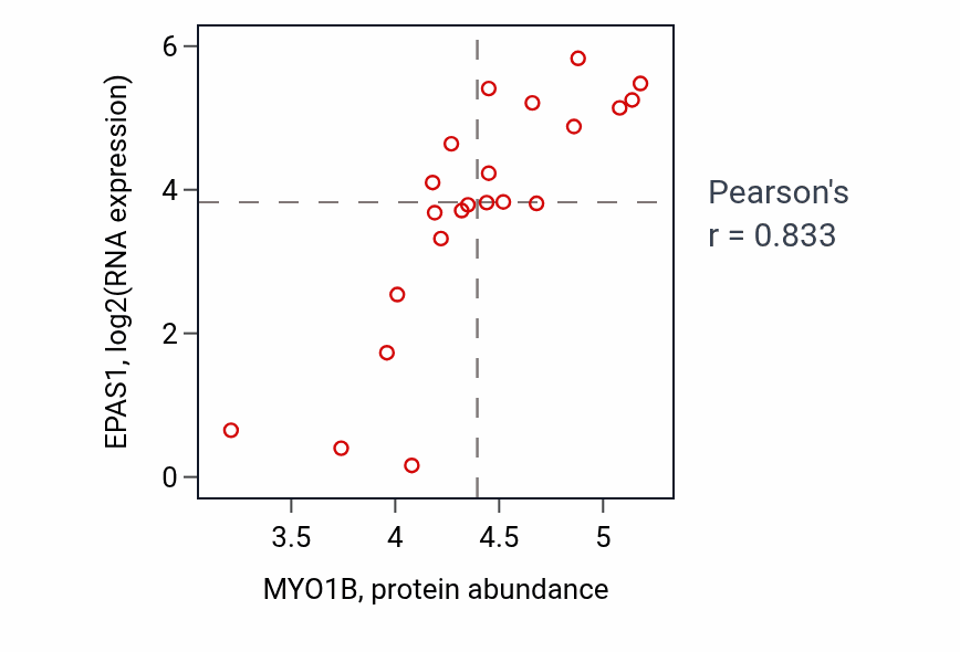 Per-sample scatter of MYO1B vs EPAS1 in STOMACH (Pearson r = 0.83).