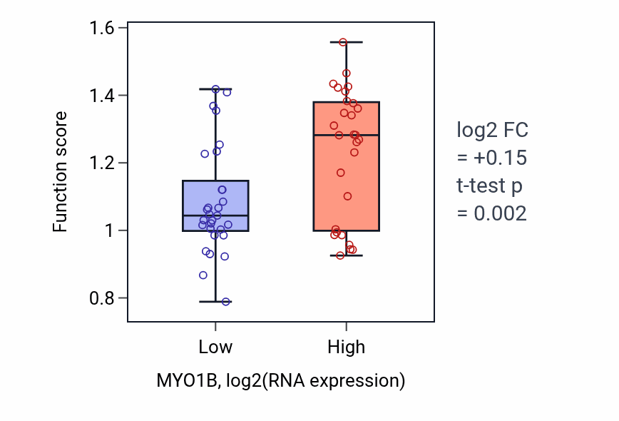 Box plot of Type II interferon-mediated signaling pathway in MYO1B-low vs MYO1B-high samples in BREAST.