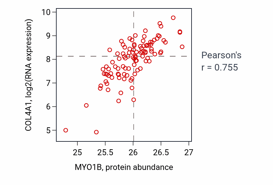 Per-sample scatter of MYO1B vs COL4A1 in CCRCC (Pearson r = 0.76).