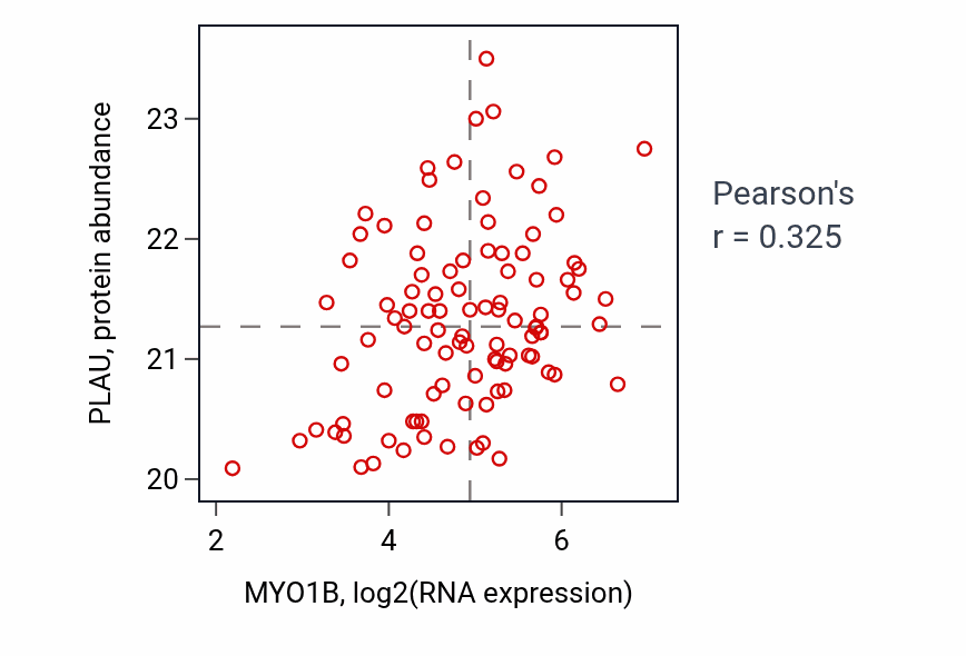 Per-sample scatter of MYO1B vs PLAU in GBM (Pearson r = 0.33).