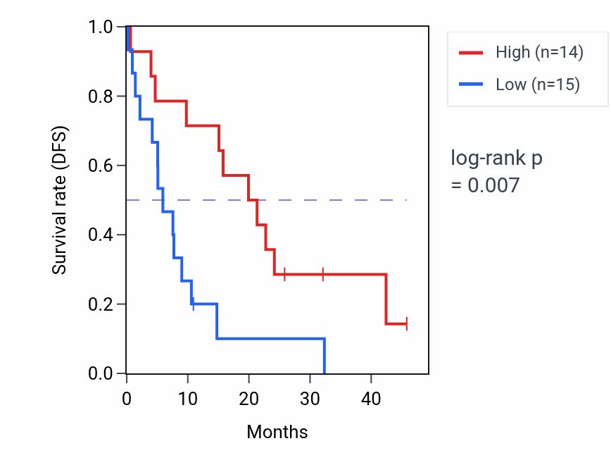 Kaplan&ndash;Meier survival curve for MYO1B mass-spec protein-high vs -low samples in GBM.