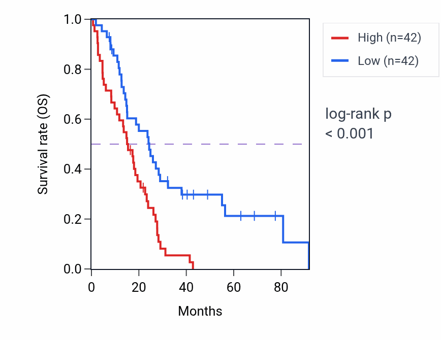 Kaplan&ndash;Meier survival curve for MYO1B RNA-high vs -low samples in MESO.