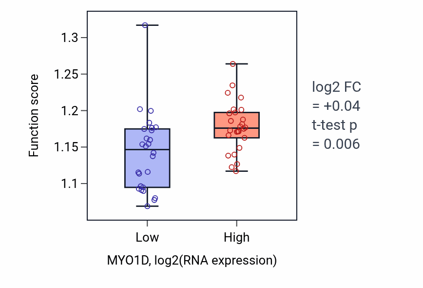 Box plot of Vesicle localization in MYO1D-low vs MYO1D-high samples in LUNG_SCLC.