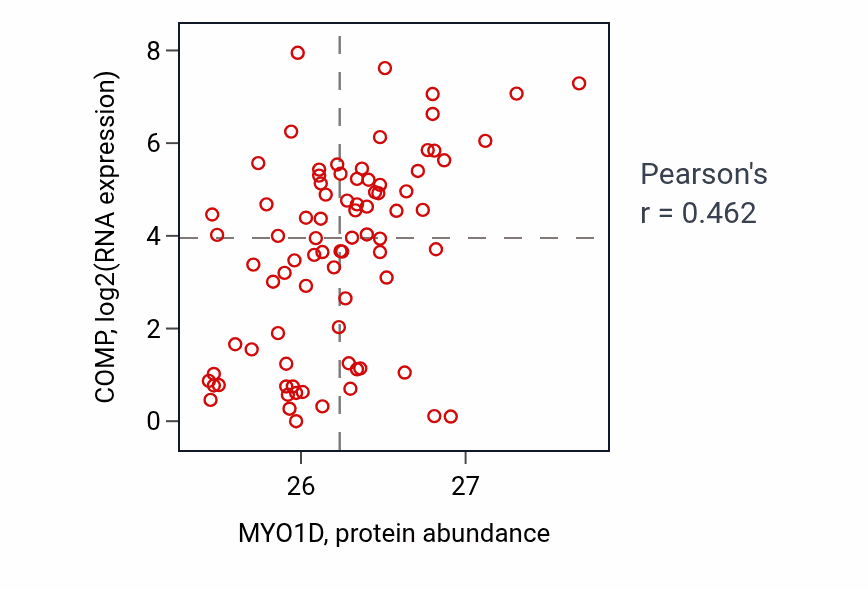 Per-sample scatter of MYO1D vs COMP in OV (Pearson r = 0.46).
