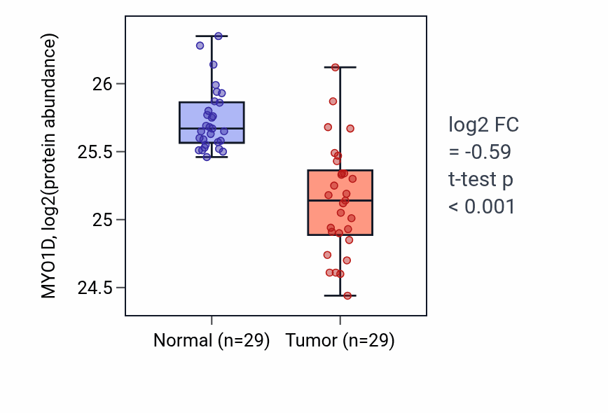 Tumor-vs-normal mass-spec protein box plot for MYO1D in CCRCC.