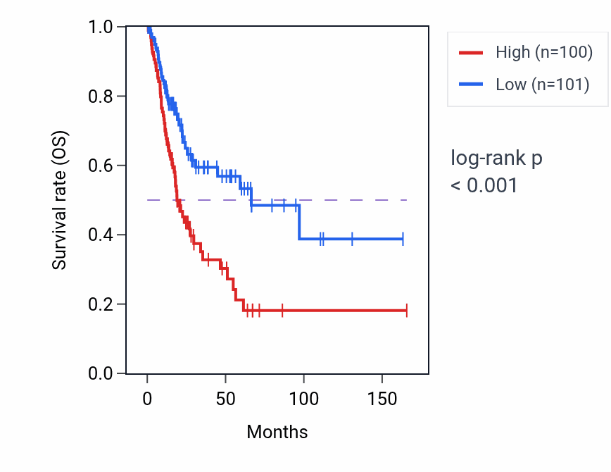 Kaplan&ndash;Meier survival curve for MYO1D RNA-high vs -low samples in BLCA.
