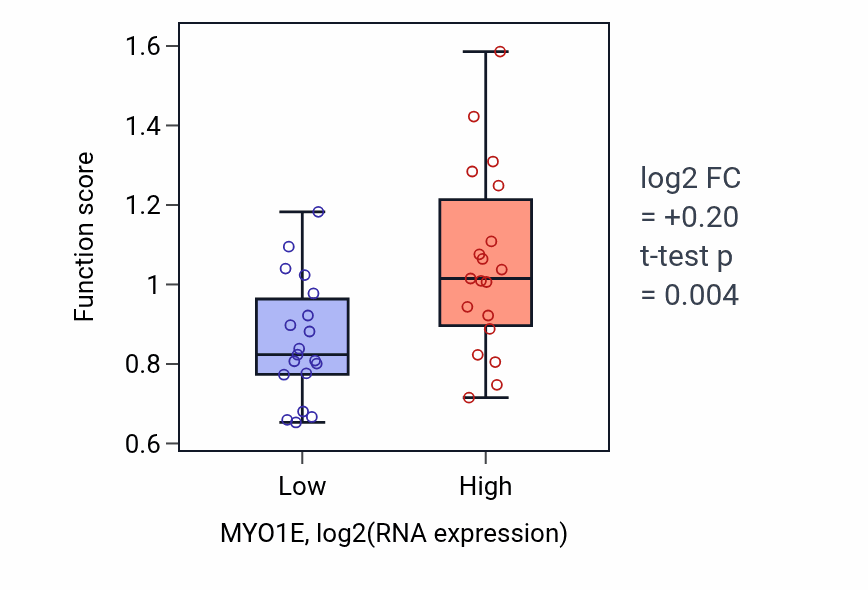 Box plot of Podocyte development in MYO1E-low vs MYO1E-high samples in BONE.