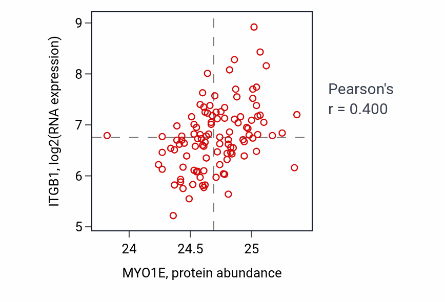 Per-sample scatter of MYO1E vs ITGB1 in LSCC (Pearson r = 0.40).