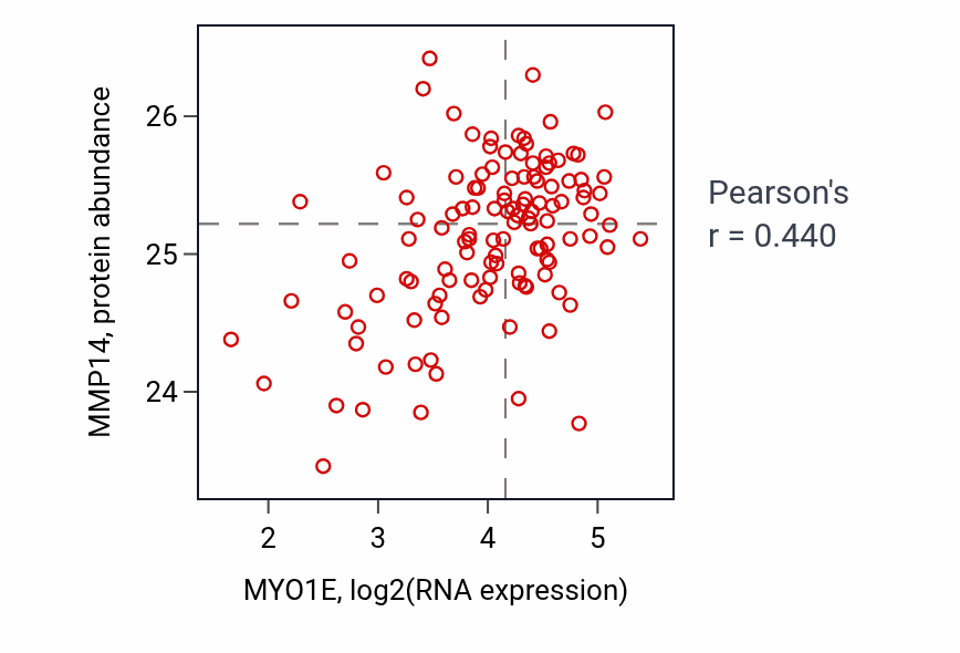 Per-sample scatter of MYO1E vs MMP14 in BRCA (Pearson r = 0.44).