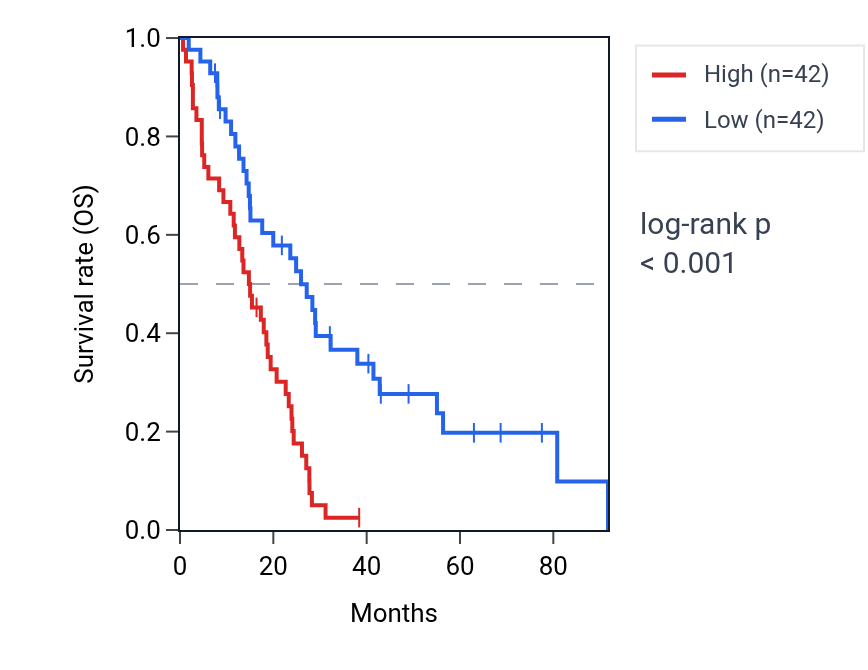 Kaplan&ndash;Meier survival curve for MYO1E RNA expression in MESO: high vs low expression groups.