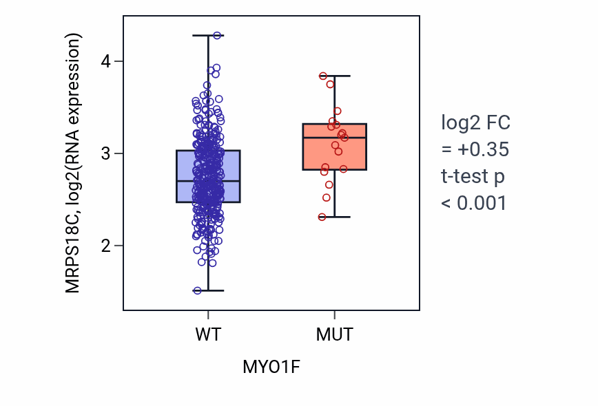 Box plot of MRPS18C in MYO1F-low vs MYO1F-high samples in STAD.