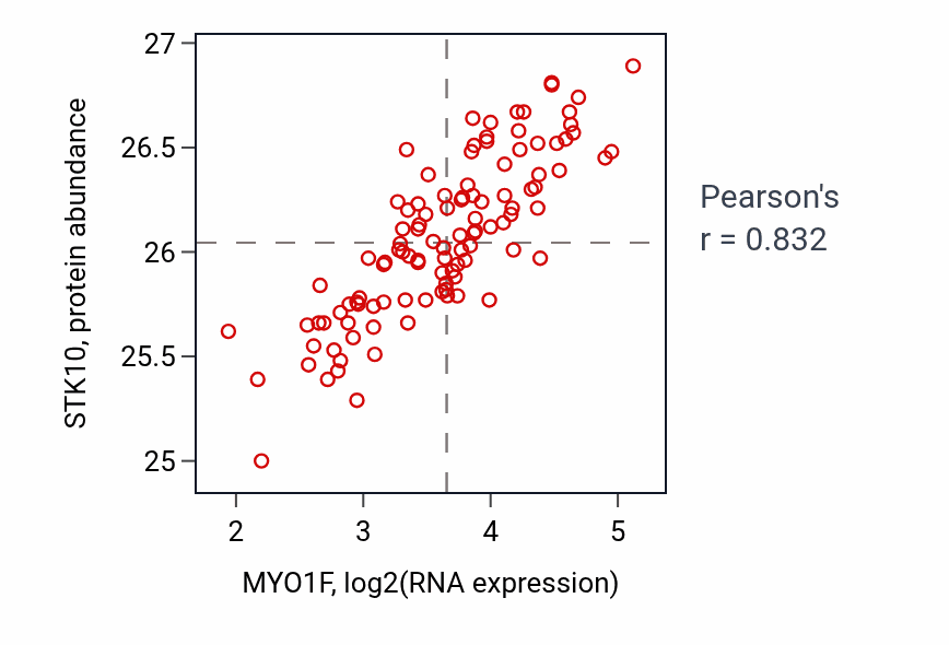 Per-sample scatter of MYO1F vs STK10 in LSCC (Pearson r = 0.83).