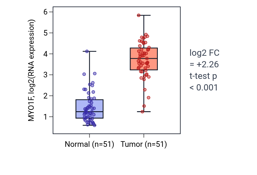 Tumor-vs-normal expression box plot for MYO1F in KIRC.