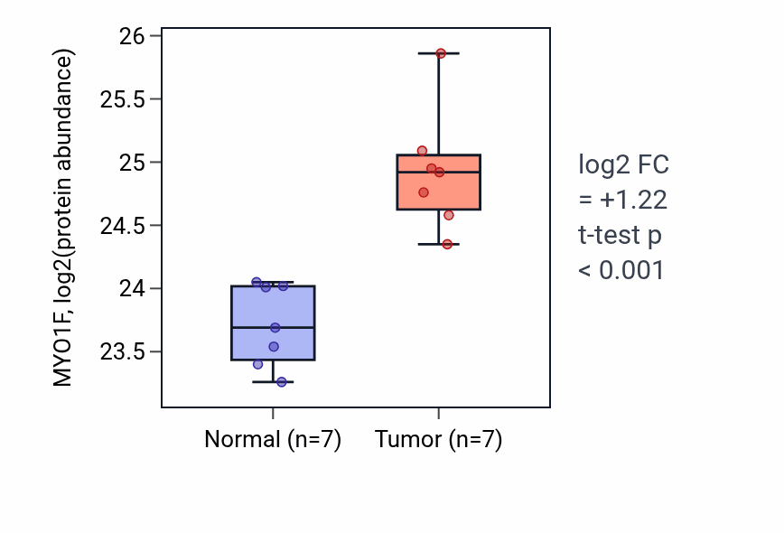 Tumor-vs-normal mass-spec protein box plot for MYO1F in CCRCC.
