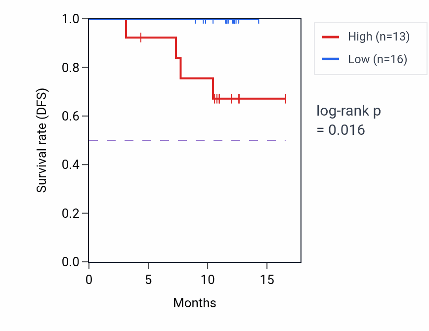 Kaplan&ndash;Meier survival curve for MYO1F mass-spec protein-high vs -low samples in COAD.