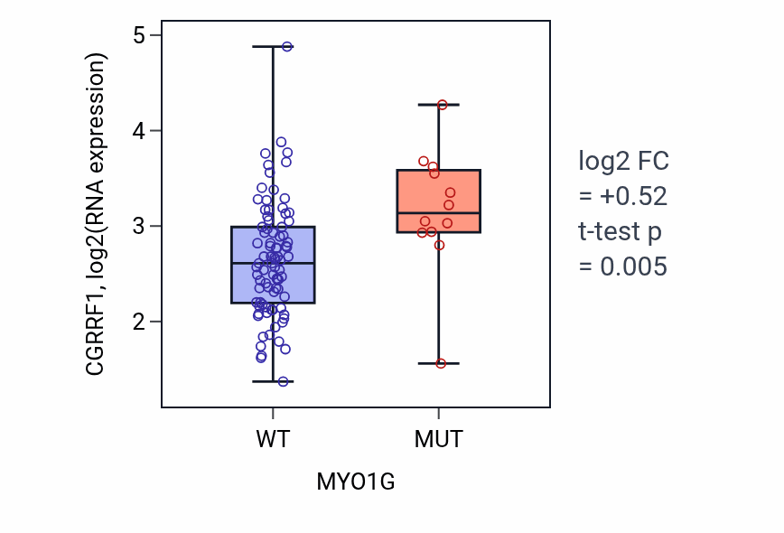 Box plot of CGRRF1 in MYO1G-low vs MYO1G-high samples in BLOOD_Leukemia.