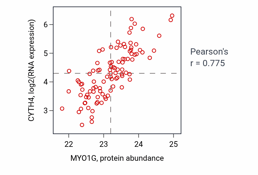 Per-sample scatter of MYO1G vs CYTH4 in GBM (Pearson r = 0.78).