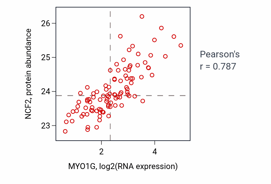 Per-sample scatter of MYO1G vs NCF2 in GBM (Pearson r = 0.79).