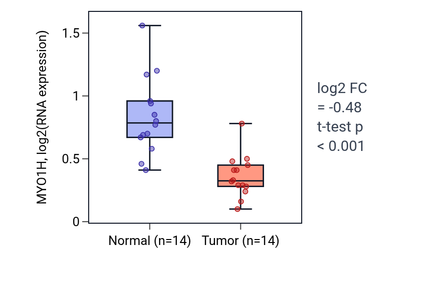 Tumor-vs-normal expression box plot for MYO1H in THCA.