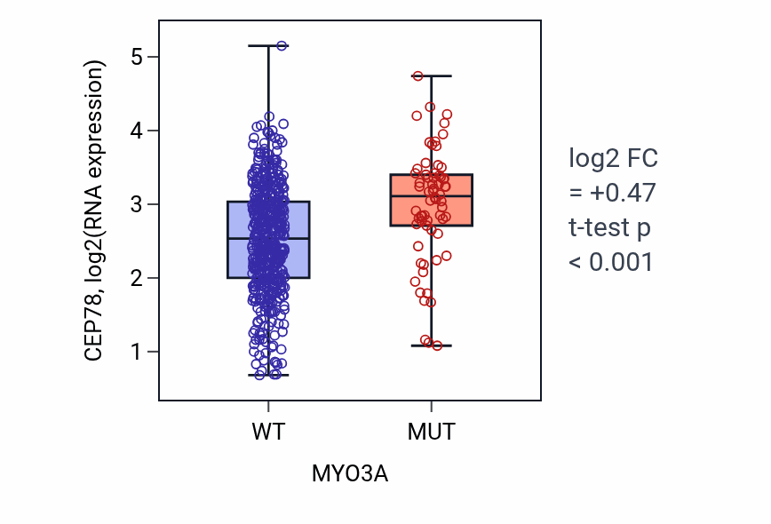 Box plot of CEP78 in MYO3A-low vs MYO3A-high samples in UCEC.