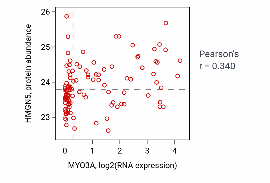 Per-sample scatter of MYO3A vs HMGN5 in HNSC (Pearson r = 0.34).