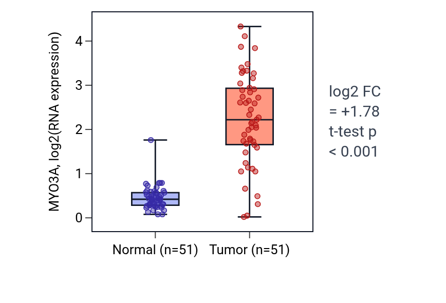 Tumor-vs-normal expression box plot for MYO3A in KIRC.