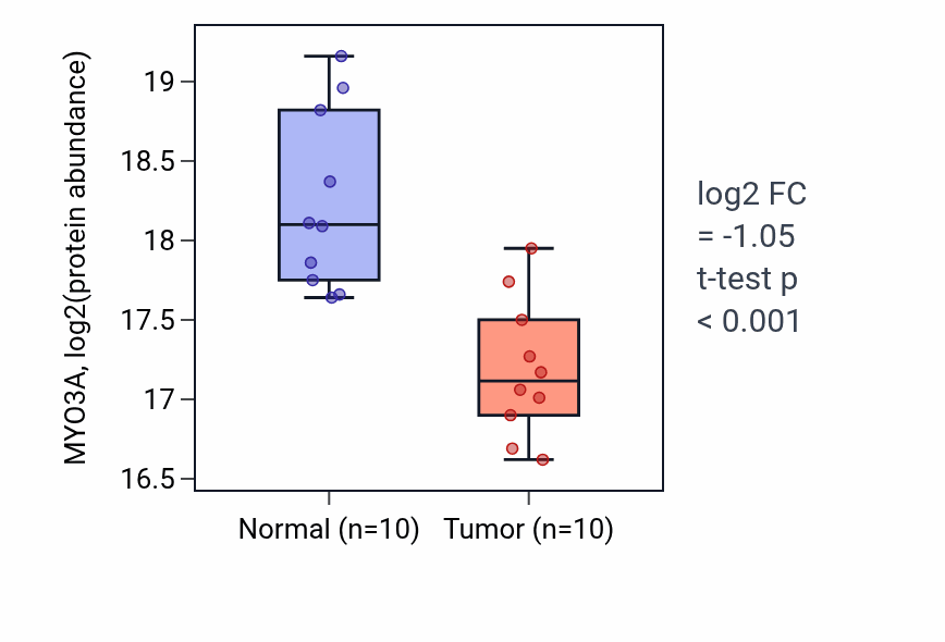 Tumor-vs-normal mass-spec protein box plot for MYO3A in PDAC.