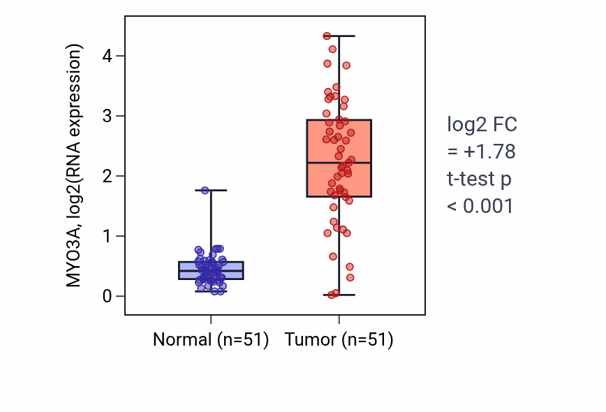 Tumor-vs-normal expression box plot for MYO3A RNA in KIRC.